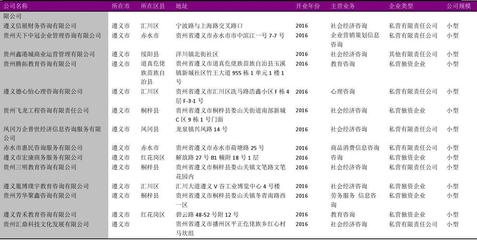 遵义市经济咨询公司发展概览（2018版167家名录解析）